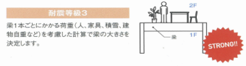 耐震等級3　梁