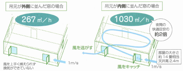縦すべり出し窓　換気　平面