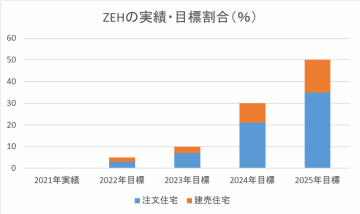 ZEH　目標割合