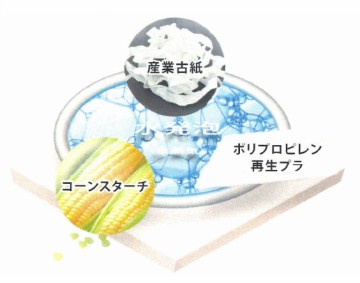 フクフォームEco　原材料