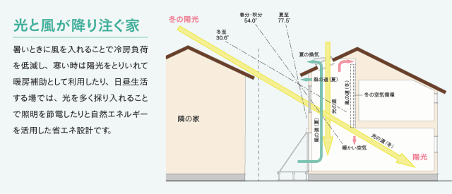 光と風がふりそそぐ家